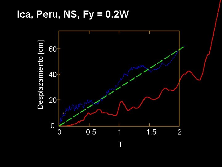 Desplazamiento [cm] Ica, Peru, NS, Fy = 0. 2 W 6060 4040 2020 00