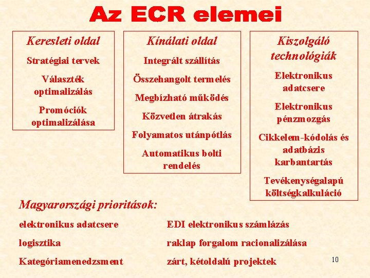 Keresleti oldal Kínálati oldal Stratégiai tervek Integrált szállítás Választék optimalizálás Összehangolt termelés Promóciók optimalizálása