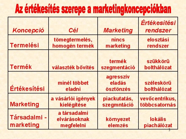 Koncepció Termelési Termék Értékesítési Marketing Társadalmi marketing Cél Marketing Értékesítési rendszer tömegtermelés, homogén termék