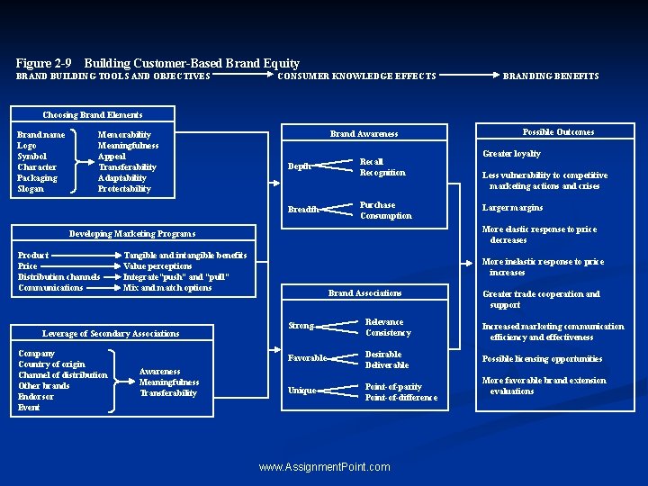 Figure 2 -9 Building Customer-Based Brand Equity BRAND BUILDING TOOLS AND OBJECTIVES CONSUMER KNOWLEDGE