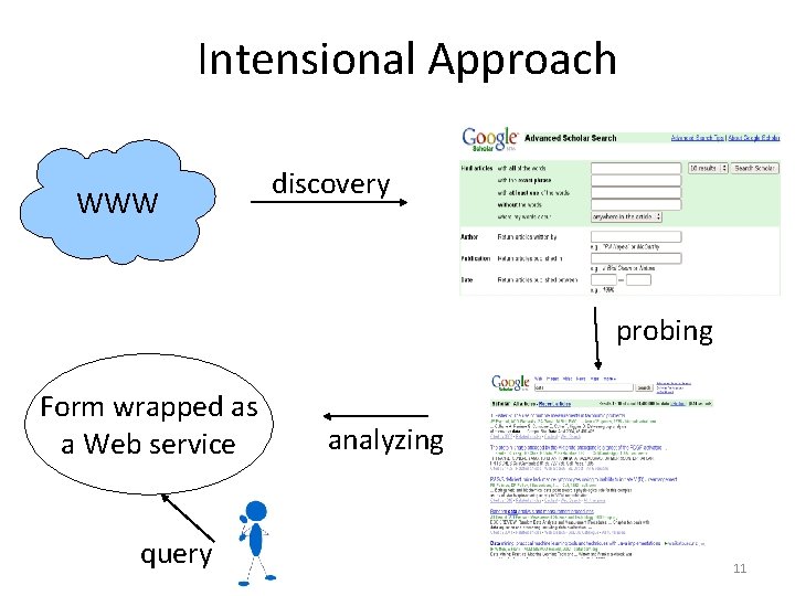 Intensional Approach WWW discovery probing Form wrapped as a Web service query analyzing 11