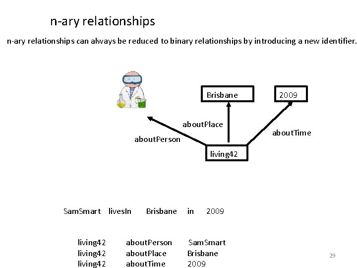 n-ary relationships can always be reduced to binary relationships by introducing a new identifier.