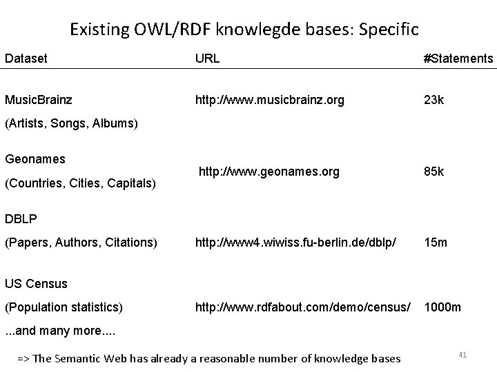 Existing OWL/RDF knowlegde bases: Specific Dataset URL #Statements Music. Brainz http: //www. musicbrainz. org
