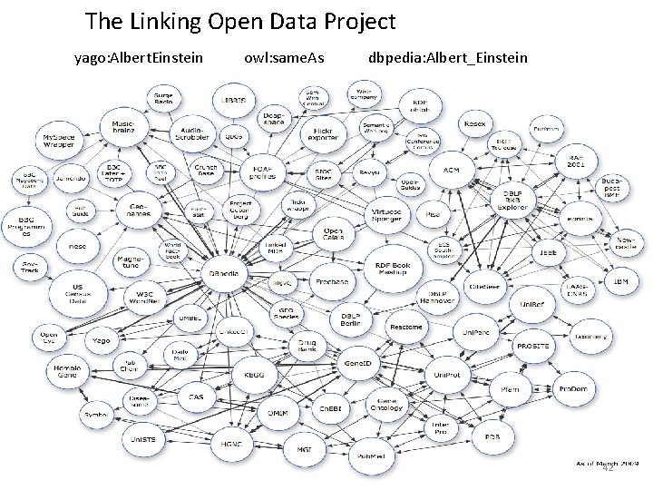 The Linking Open Data Project yago: Albert. Einstein owl: same. As dbpedia: Albert_Einstein 42