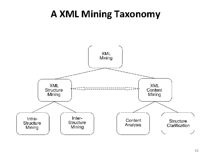 A XML Mining Taxonomy 53 