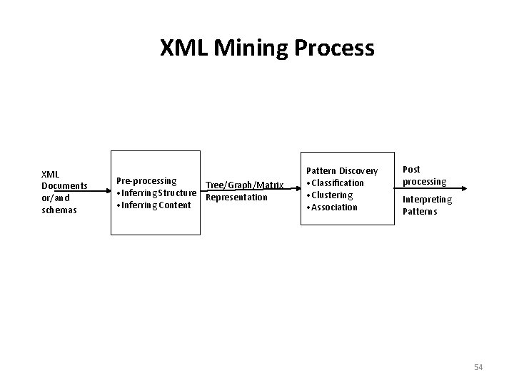 XML Mining Process XML Documents or/and schemas Pre-processing Tree/Graph/Matrix • Inferring Structure Representation •