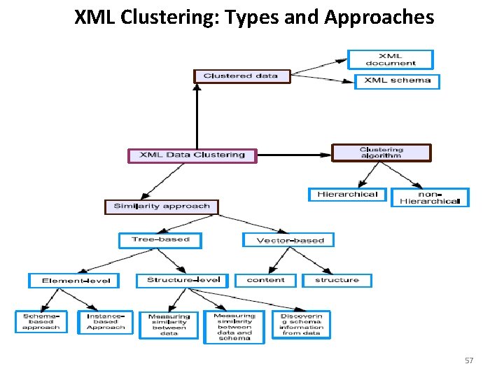 XML Clustering: Types and Approaches 57 