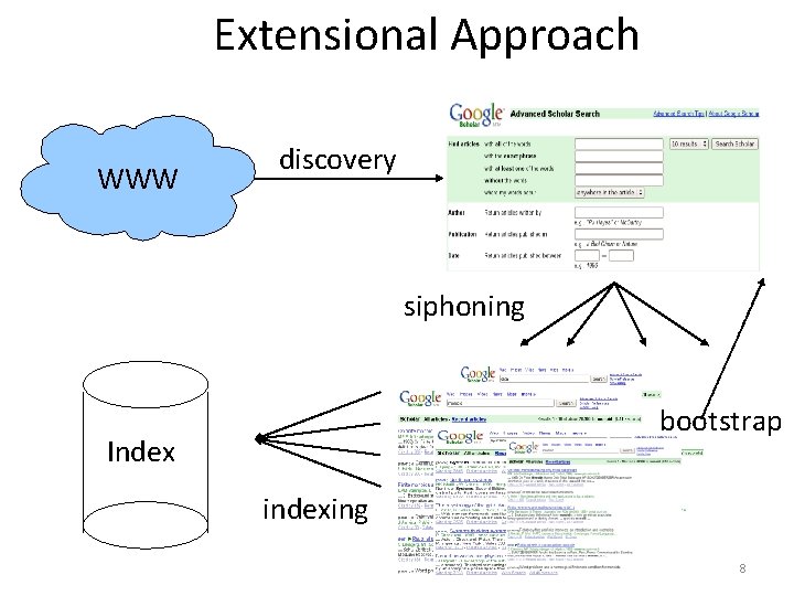 Extensional Approach WWW discovery siphoning bootstrap Index indexing 8 