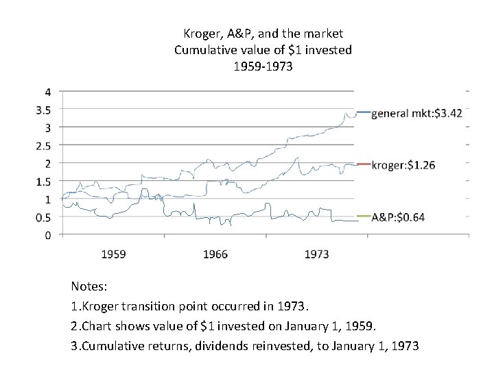 Kroger, A&P, and the market Cumulative value of $1 invested 1959 -1973 Notes: 1.