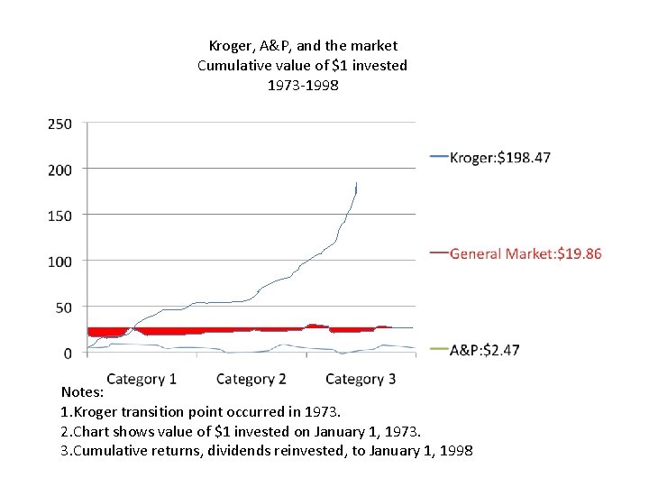 Kroger, A&P, and the market Cumulative value of $1 invested 1973 -1998 Notes: 1.