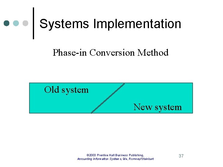 Systems Implementation Phase-in Conversion Method Old system New system © 2003 Prentice Hall Business