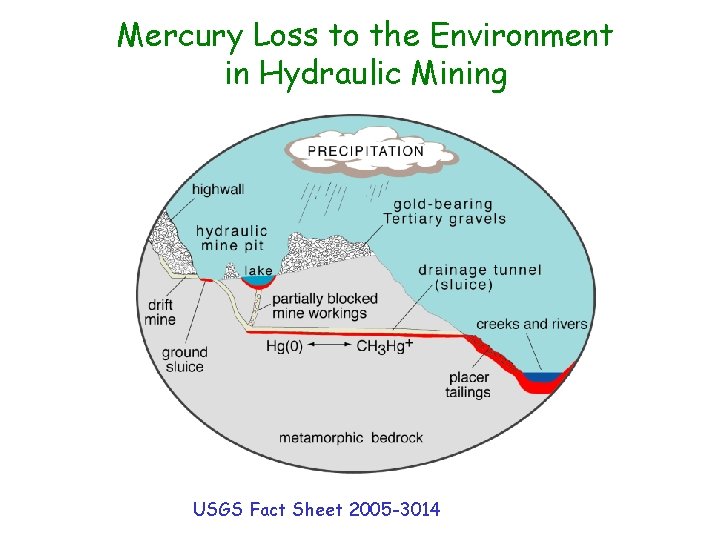 Mercury Loss to the Environment in Hydraulic Mining USGS Fact Sheet 2005 -3014 