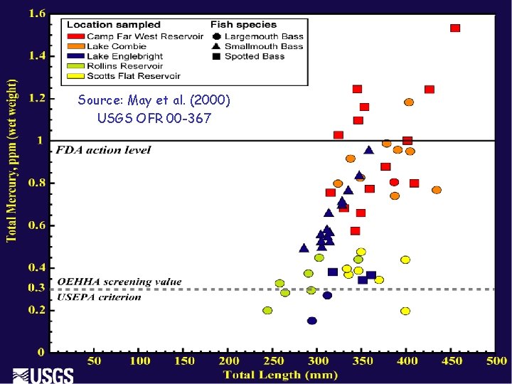 Source: May et al. (2000) USGS OFR 00 -367 