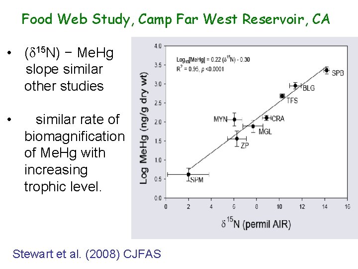 Food Web Study, Camp Far West Reservoir, CA • (δ 15 N) − Me.