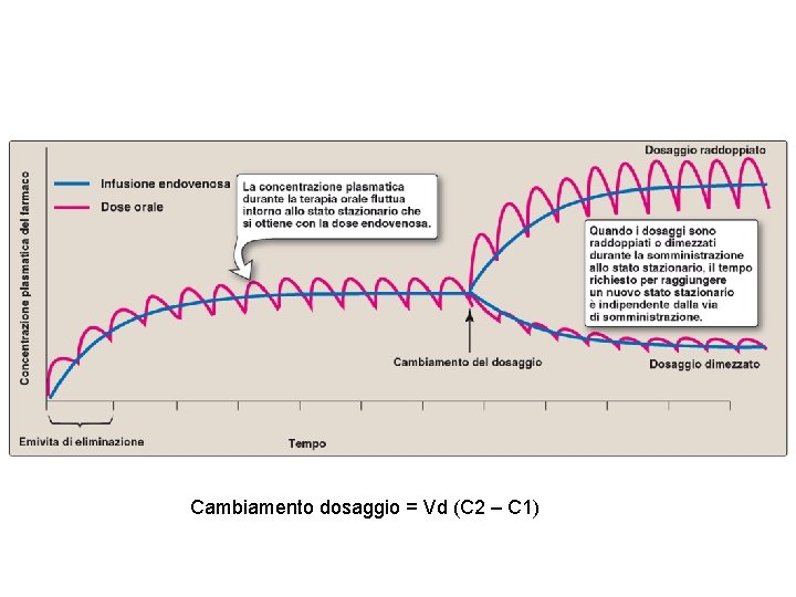 Cambiamento dosaggio = Vd (C 2 – C 1) 