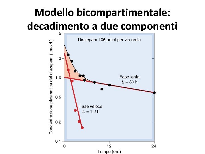 Modello bicompartimentale: decadimento a due componenti 