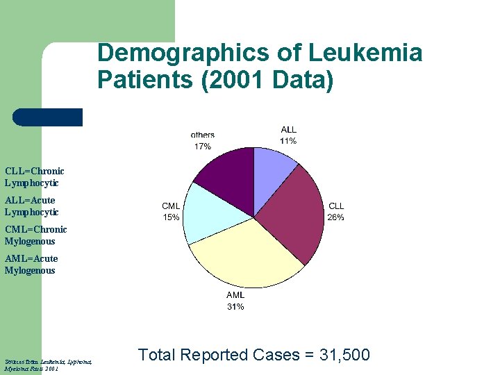 Demographics of Leukemia Patients (2001 Data) CLL=Chronic Lymphocytic ALL=Acute Lymphocytic CML=Chronic Mylogenous AML=Acute Mylogenous