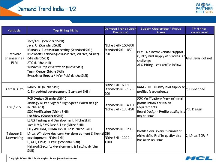 Demand Trend India – 1/2 Verticals Top Hiring Skills Java/J 2 EE (Standard Skill)