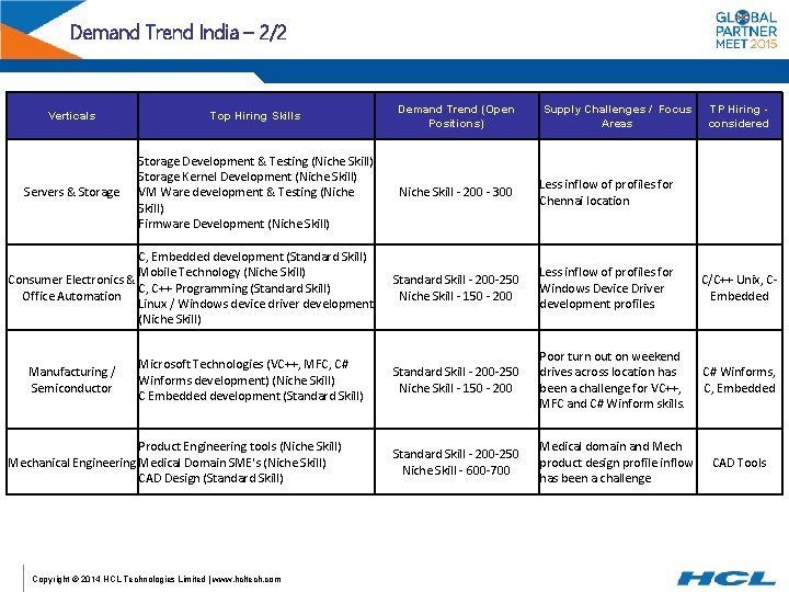 Demand Trend India – 2/2 Verticals Top Hiring Skills Demand Trend (Open Positions) Servers