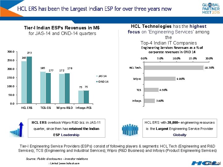 HCL ERS has been the Largest Indian ESP for over three years now Tier-I