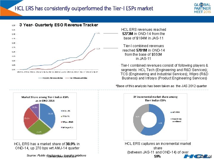 HCL ERS has consistently outperformed the Tier-I ESPs market 3 Year- Quarterly ESO Revenue