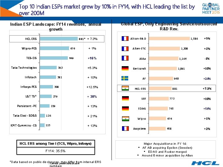 Top 10 Indian ESPs market grew by 10% in FY 14, with HCL leading