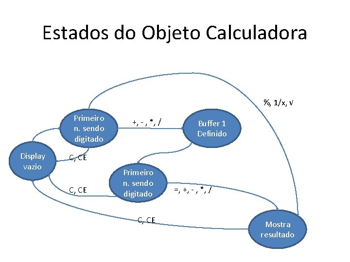 Estados do Objeto Calculadora %, 1/x, √ Primeiro n. sendo digitado Display vazio +,