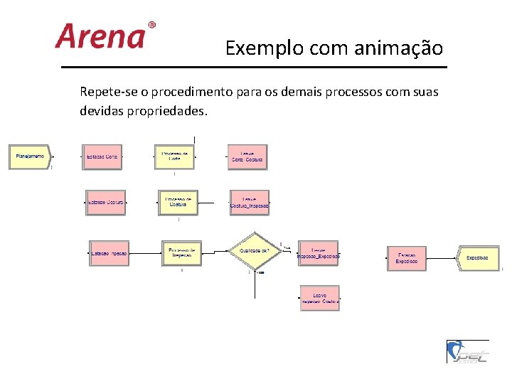 Exemplo com animação Repete-se o procedimento para os demais processos com suas devidas propriedades.