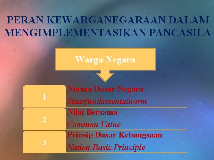 PERAN KEWARGANEGARAAN DALAM MENGIMPLEMENTASIKAN PANCASILA Warga Negara 1 2 3 Norma Dasar Negara Staatfundamentalnorm