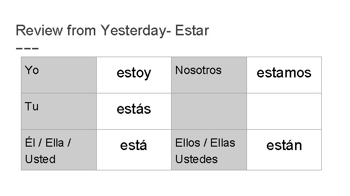 Review from Yesterday- Estar Yo estoy Tu estás Él / Ella / Usted está