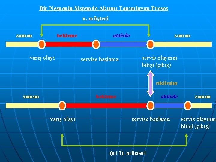 Bir Nesnenin Sistemde Akışını Tanımlayan Proses n. müşteri zaman bekleme varış olayı aktivite servise