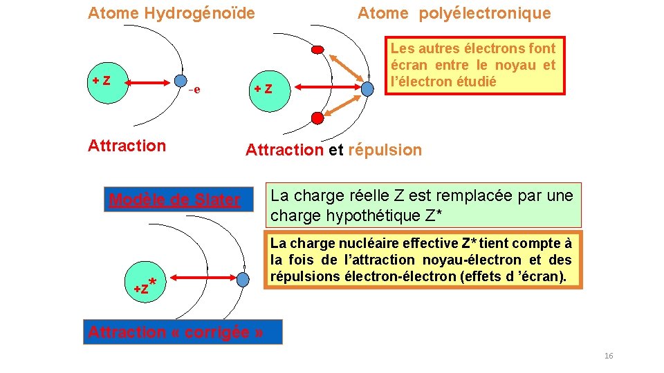 Atome Hydrogénoïde + Z -e Attraction + Z Les autres électrons font écran entre