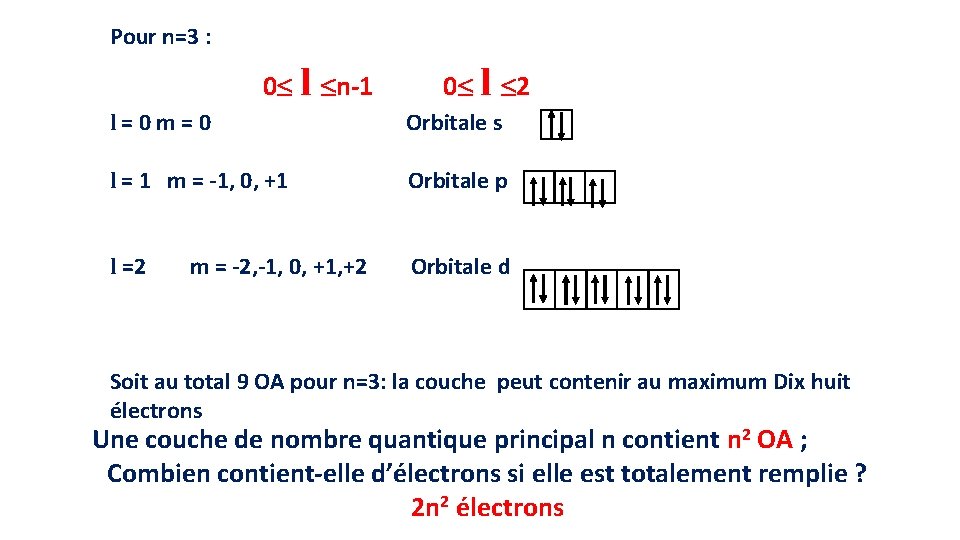 Pour n=3 : 0 l n-1 0 l 2 l=0 m=0 Orbitale s l