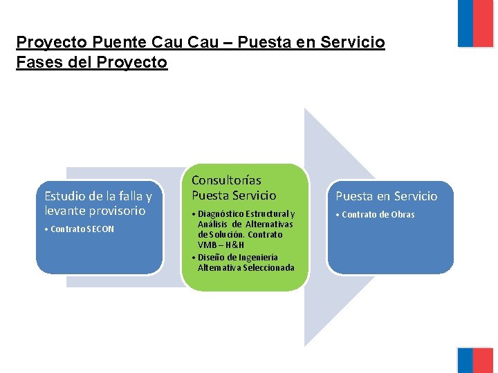 Proyecto Puente Cau – Puesta en Servicio Fases del Proyecto Estudio de la falla