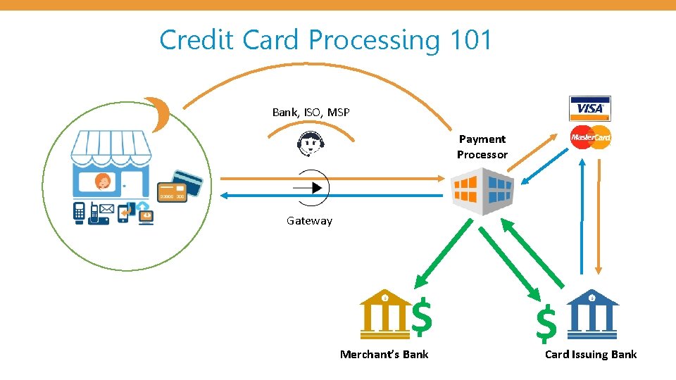 Credit Card Processing 101 Bank, ISO, MSP Payment Processor Gateway $ Merchant’s Bank $