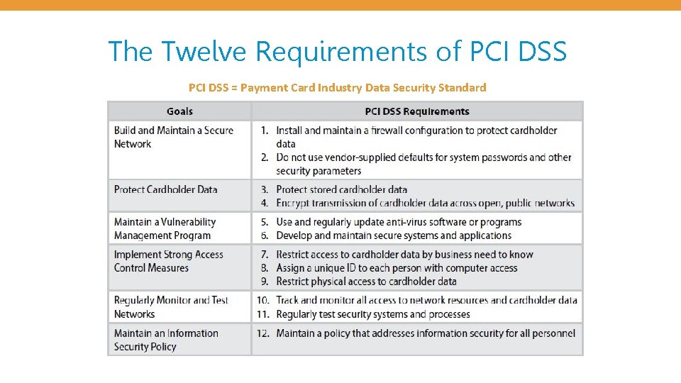 The Twelve Requirements of PCI DSS = Payment Card Industry Data Security Standard 