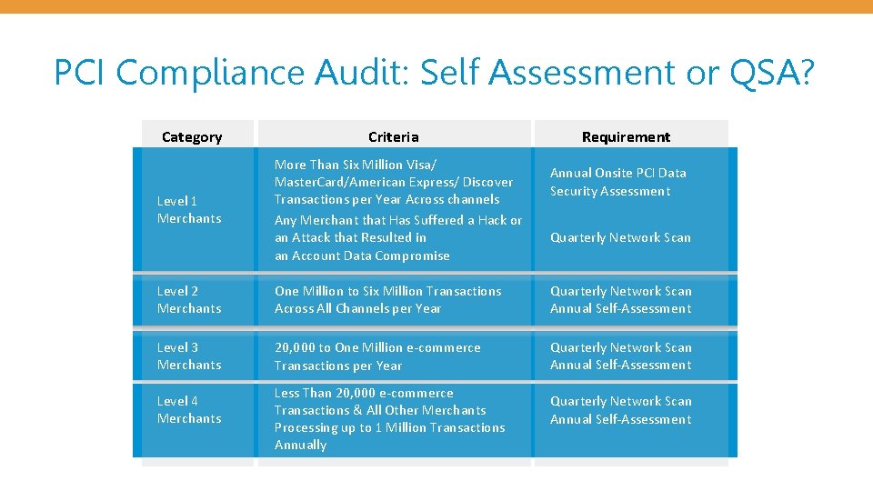 PCI Compliance Audit: Self Assessment or QSA? Category Level 1 Merchants Criteria More Than