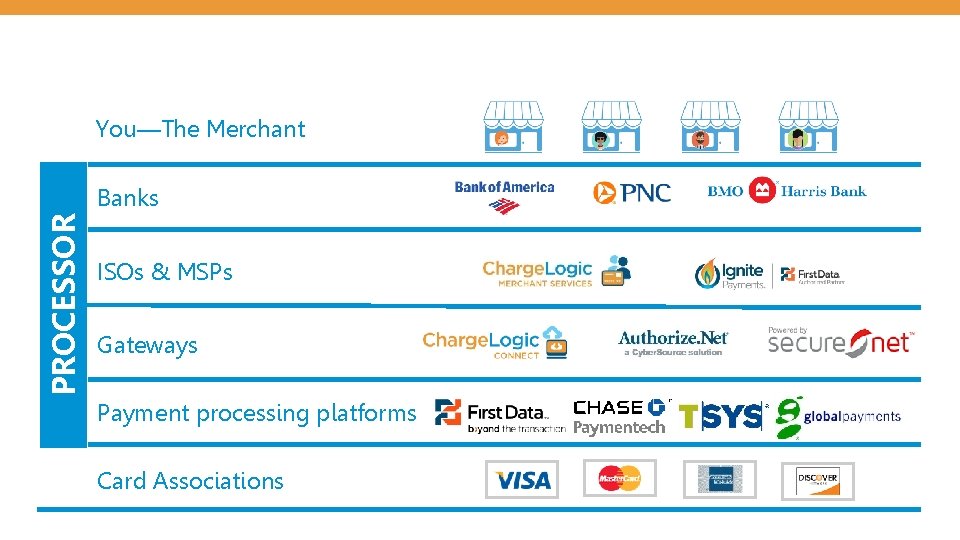 You—The Merchant PROCESSOR Banks ISOs & MSPs Gateways Payment processing platforms Card Associations 