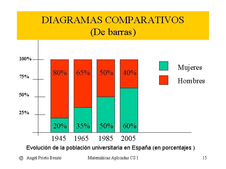 DIAGRAMAS COMPARATIVOS (De barras) 100% 75% 80% 65% 50% 40% 20% 35% 50% 60%