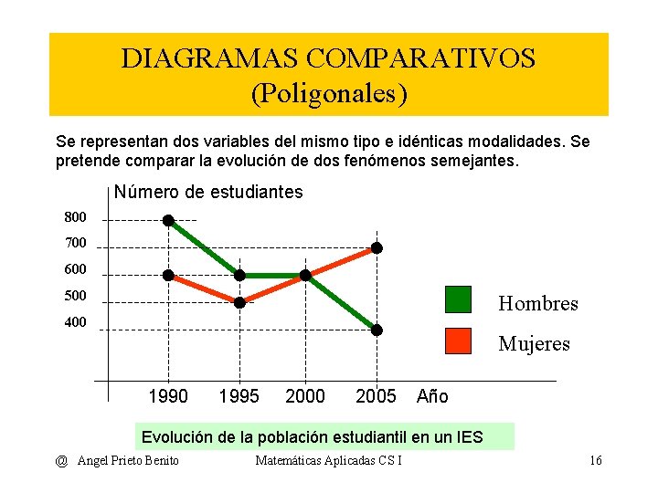 DIAGRAMAS COMPARATIVOS (Poligonales) Se representan dos variables del mismo tipo e idénticas modalidades. Se