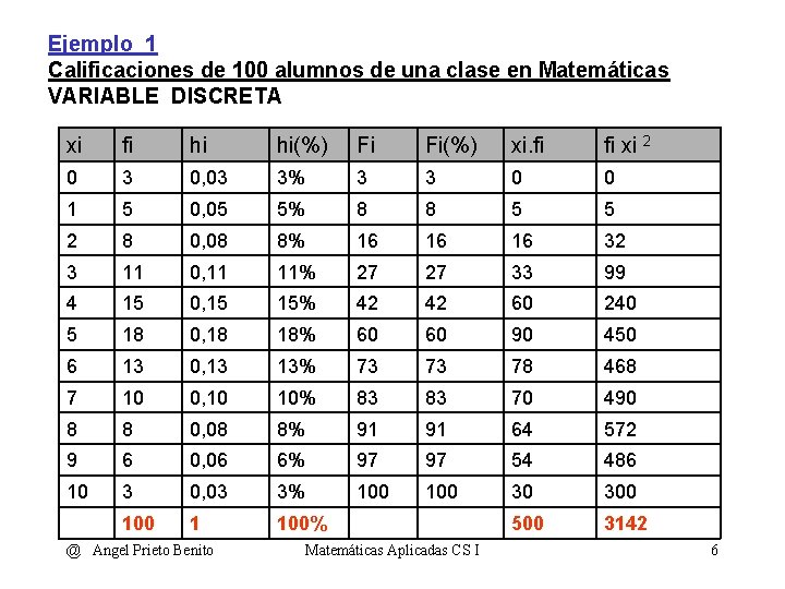 Ejemplo_1 Calificaciones de 100 alumnos de una clase en Matemáticas VARIABLE DISCRETA xi fi