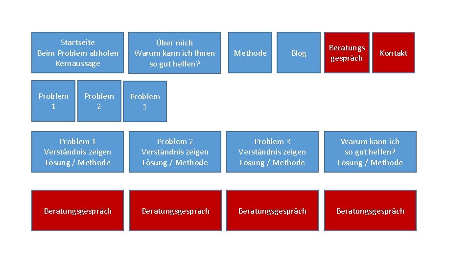 Startseite Beim Problem abholen Kernaussage Problem 1 Problem 2 Über mich Warum kann ich