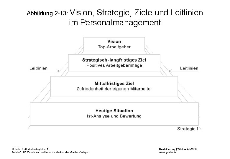Abbildung 2 -13: Vision, Strategie, Ziele und Leitlinien im Personalmanagement © Kolb | Personalmanagement