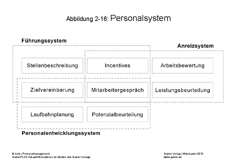 Abbildung 2 -16: Personalsystem © Kolb | Personalmanagement Gabler. PLUS Zusatzinformationen zu Medien des