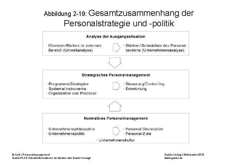 Abbildung 2 -19: Gesamtzusammenhang der Personalstrategie und -politik © Kolb | Personalmanagement Gabler. PLUS