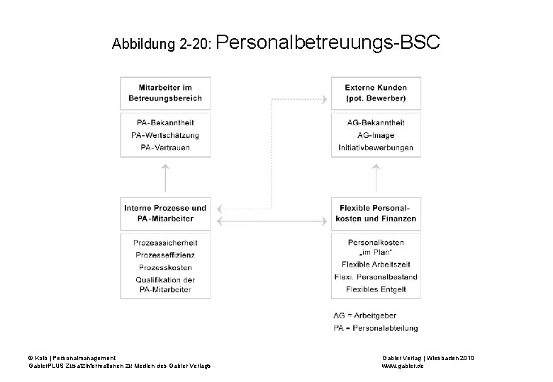 Abbildung 2 -20: Personalbetreuungs-BSC © Kolb | Personalmanagement Gabler. PLUS Zusatzinformationen zu Medien des