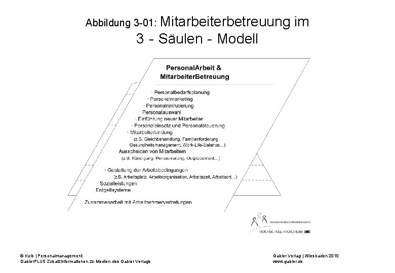 Abbildung 3 -01: Mitarbeiterbetreuung im 3‐Säulen‐Modell © Kolb | Personalmanagement Gabler. PLUS Zusatzinformationen zu