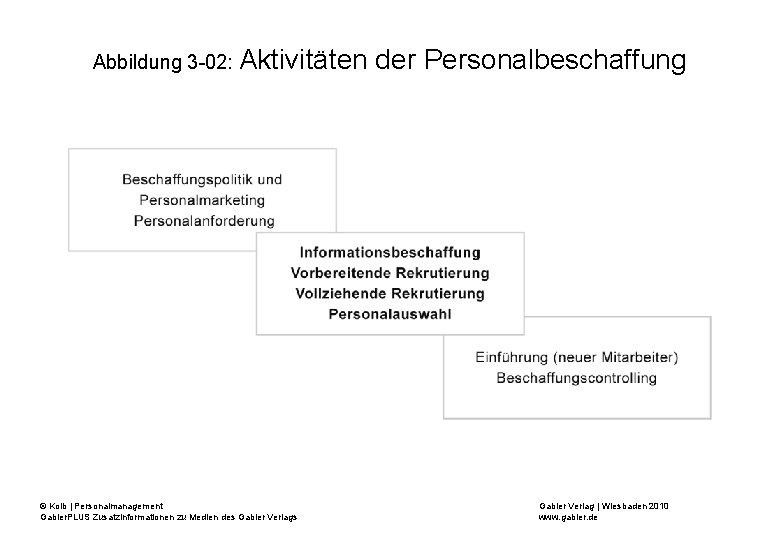 Abbildung 3 -02: Aktivitäten © Kolb | Personalmanagement Gabler. PLUS Zusatzinformationen zu Medien des