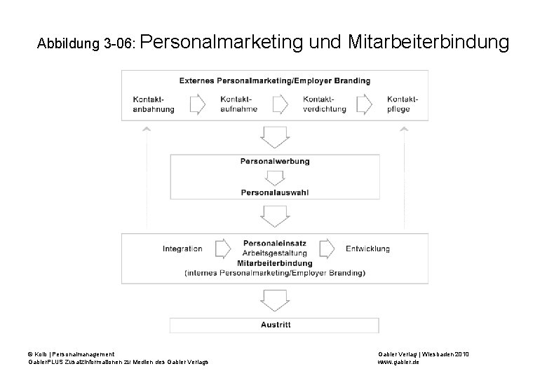 Abbildung 3 -06: Personalmarketing © Kolb | Personalmanagement Gabler. PLUS Zusatzinformationen zu Medien des