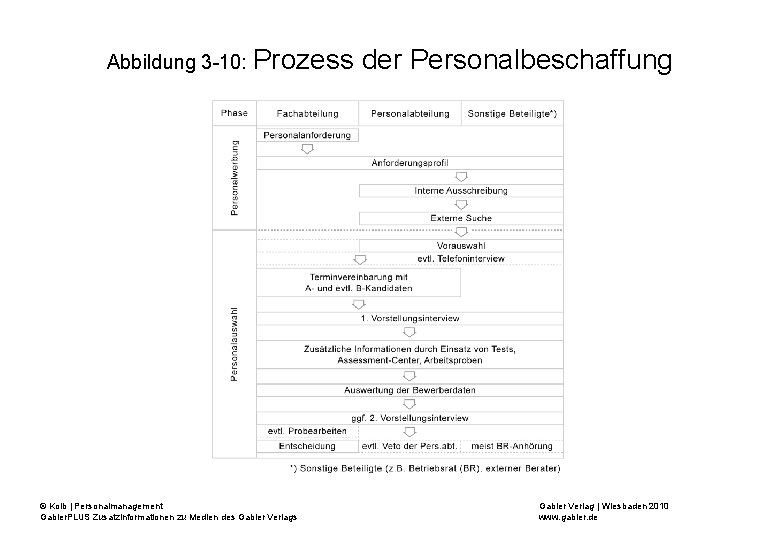 Abbildung 3 -10: Prozess © Kolb | Personalmanagement Gabler. PLUS Zusatzinformationen zu Medien des